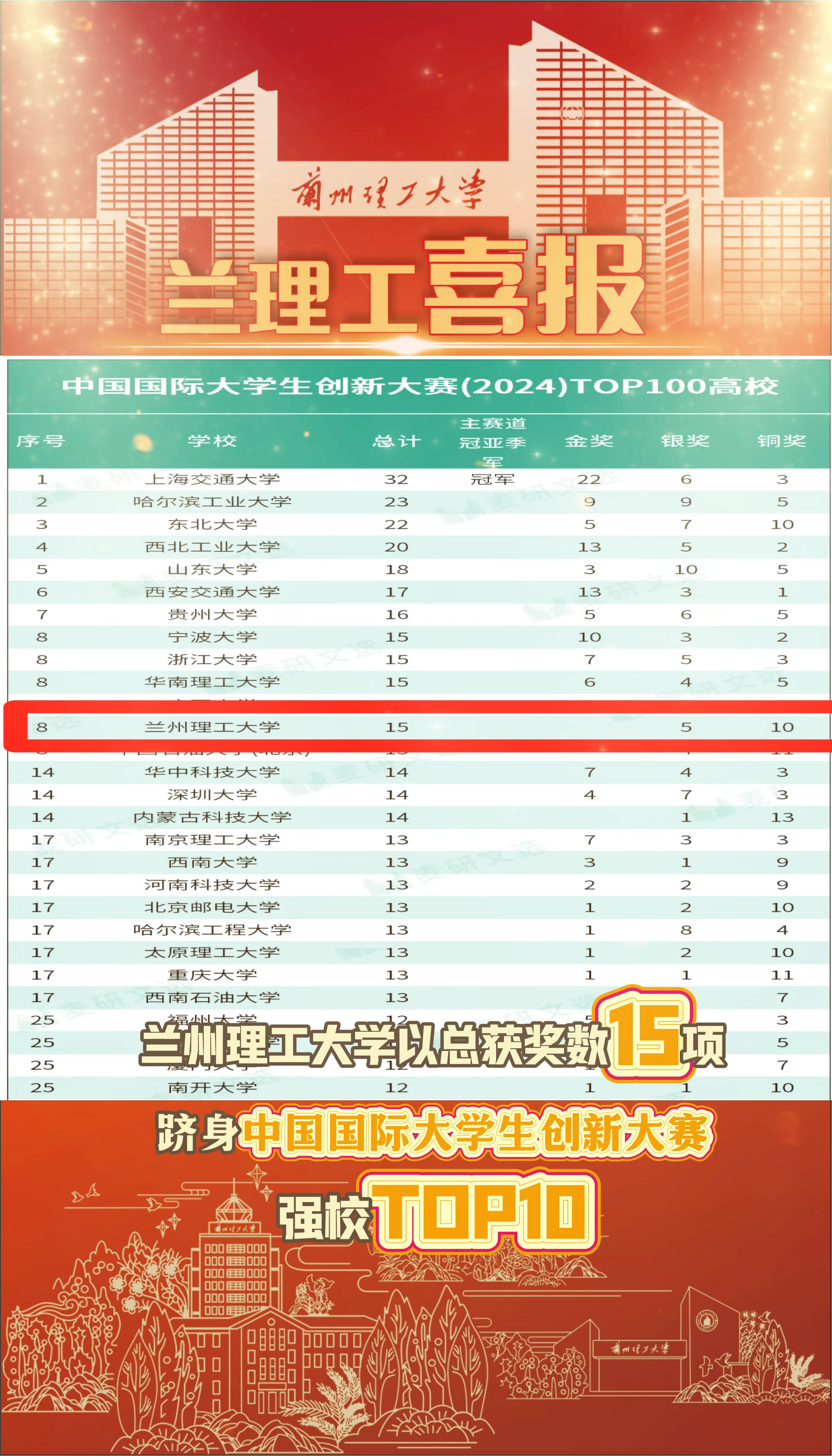 ʱƽ̨йʴѧ´ǿУTOP10
